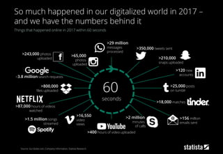 3
Things that happened online in 2017 within 60 seconds
Source: Go-Globe.com, Company Information, Statista Research
So much happened in our digitalized world in 2017 –
and we have the numbers behind it
>243,000 photos
uploaded
>3.8 million search requests
>800,000
files uploaded
>87,000 hours of videos
watched
>65,000
photos
uploaded
>29 million
messages
processed
>1.5 million songs
streamed
>16,550
video
views
>400 hours of video uploaded
>2 million
minutes
of calls
>156 million
emails sent
>18,000 matches
>25,000 posts
on tumblr
>120 new
accounts
>210,000
snaps uploaded
>350,000 tweets sent
60
seconds
 