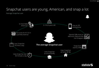 Average Snapchat user
Source: Snap
Snapchat users are young, American, and snap a lot
Social Media
Accounts for $1.53 in
quarterly revenue
Uses Snapchat
at home (81%)
Is 18-24 years old
Uses Snapchat
18 times a day
Uses Snapchat
at school (64%)Uses Snapchat over
30 minutes a day
Is most likely
American
Spends 50% more on
electronic devices than
non-Snappers
Snaps from
events (70%)
Has an iOS
smartphone
30
The average Snapchat user
 