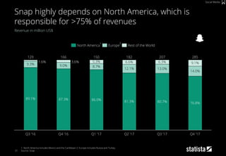 31
Revenue in million US$
1: North America includes Mexico and the Caribbean 2: Europe includes Russia and Turkey
Source: Snap
Snap highly depends on North America, which is
responsible for >75% of revenues
Social Media
6.6% 9.1%
Q4 ’17
6.3%
80.7%
207
76.8%81.3%
Q1 ’17
150
5.3%
Q2 ’17
14.0%
182
Q3 ’17
3.6%
89.1%
1.6%
87.3%
9.0%
Q3 ’16
129
9.3%
166
8.7%
86.0%
Q4 ’16
285
12.1% 13.0%
Rest of the WorldNorth America Europe
1 2
 