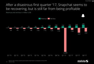 285
208182150166128
7239331754
-350
-443
-194-170-124-116-105-98-97-80-99
Q4 ’17Q3 ’17Q4 ’16Q2 ’15 Q4 ’15Q1 ’15 Q3 ’16 Q1 ’17Q3 ’15 Q1 ’16
-2,209
Q2 ’16 Q2 ’17
32
Revenue and net loss in million US$
Note: Q1 2017 losses caused by stock-based compensation to employees at time of IPO
Source: Snap
After a disastrous first quarter ’17, Snapchat seems to
be recovering, but is still far from being profitable
Social Media
Revenue Net loss
 