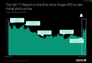 14
2
4
6
8
16
10
12
18
20
22
24
26
28
03/02/2017
33
Snap Inc. stock prices in US$
Source: Yahoo Finance, as of February 21st 2018
The Q4 ’17 Report is the first since Snaps IPO to see
rising stock prices
Social Media
02/21/.2018
1. Quarterly Report
05/10/2017
2. Quarterly Report
08/10/2017
3. Quarterly Report
11/07/2017
4. Quarterly Report
02/06/2017
IPO
03/02/2017
 