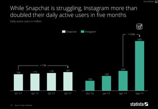 35
Daily active users in million
Source: Snap, Facebook
While Snapchat is struggling, Instagram more than
doubled their daily active users in five months
Social Media
187178173166
Q3 ’17Q2 ’17 Q4 ’17Q1 ’17
+13%
Snapchat
500
200
150
100
Oct ’16
+150%
Sep ’17Apr ’17Jan ’17
Instagram
 