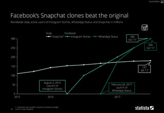 36
Worldwide daily active users of Instagram Stories, WhatsApp Status and Snapchat in millions
1: Snapchat‘s user numbers represent quarterly averages
Source: Snap, Facebook
Facebook‘s Snapchat clones beat the original
Social Media
0
50
100
150
200
250
300
20172015 2016
WhatsApp StatusInstagram StoriesSnapchat
August 2, 2016
Launch of
Instagram Stories
February 20, 2017
Launch of
WhatsApp Status
187
Q4 ‘17
300
Oct ‘17
300
Oct ‘17
1
Snap: Facebook:
 