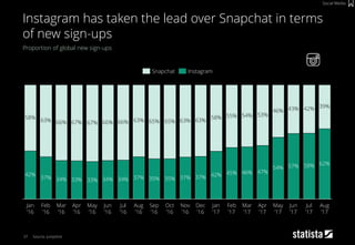 37
Proportion of global new sign-ups
Source: Jumpshot
Instagram has taken the lead over Snapchat in terms
of new sign-ups
Social Media
42%
37% 34% 33% 33% 34% 34% 37% 35% 35% 37% 37% 42% 45% 46% 47%
54% 57% 58% 62%
58% 63% 66% 67% 67% 66% 66% 63% 65% 65% 63% 63% 58% 55% 54% 53%
46% 43% 42% 39%
Jul
’17
Jun
’17
May
’17
Aug
’17
Apr
’17
Apr
’16
Mar
’16
Mar
’17
Jan
’16
Feb
’17
Feb
’16
Jul
’16
Dec
’16
Nov
’16
Aug
’16
Oct
’16
Jun
’16
May
’16
Jan
’17
Sep
’16
InstagramSnapchat
 