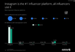 27.1%37.6%42.2%46.6%99.3% 70.2%
Snapchat
12.2%
1.7% 0.2%
3.2%
Twitter
1.0%0.5% 1.7%1.2%
Instagram Youtube
2.7% 0.5%
Pinterest
92.9%
Facebook
82.2%
38
Most important influencer platforms
n = 414 influencer
Source; Hashoff Influencer Marketing Report Fall 2017
Instagram is the #1 influencer platform, all influencers
use it
Social Media
2017 2018
#1 Platform in 2017 and expected in 2018
Share of influencers that use the platform
 