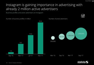 39
Business profiles and active advertisers on Instagram
Source: Company Information
Instagram is gaining importance in advertising with
already 2 million active advertisers
Social Media
1.5
Sep ’16
8.0
25.0
Nov ’17
15.0
Jul ’17Mar ’17
Number of business profiles in million Number of active advertisers
1,000,000
2,000,000
200,000
500,000
Mar ‘16 Sep ‘16 Mar ‘17 Sep ‘17
 