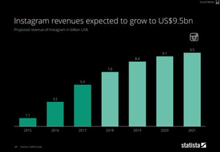 40
Projected revenue of Instagram in billion US$
Source: Credit Suisse
Instagram revenues expected to grow to US$9.5bn
Social Media
2018
7.0
201920162015
1.1
2020
3.2
9.5
2017
5.4
2021
9.1
8.4
 