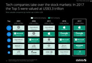 42
Most valuable companies by market cap in billion US$
Valuation based on data from December 31st of the respective year
Source: morningstar.com, Financial Times, Statista research
Tech companies take over the stock markets: In 2017
the Top 5 were valued at US$3.3 trillion
The 3-Trillion-Dollar Quintet
201720162001 2006 2011
Traditional company Tech company
Top
1
2
3
4
US$3,328bnUS$2,407bnUS$1,527bn US$1,670bn US$1,519bn
5
US$327bn US$383bn US$377bn US$539bn US$730bn
US$372bn US$447bn US$406bn US$609bn US$861bn
US$300bn US$294bn US$275bn US$483bn US$660bn
US$273bn US$274bn US$234bn US$402bn US$564bn
US$255bn US$272bn US$227bn US$374bn US$513bn
 