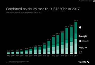 43
Global annual revenue development in billion US$
Note: Facebook revenues included as of 2007
Source: Company Information
Combined revenues rose to ~US$650bn in 2017
The 3-Trillion-Dollar Quintet
648.7
554.0
267.8
526.8
386.6
150.3
193.2
346.6
2008
139.2
2017
84.9
68.3
2004 2009 20102007 2013 20142012 2015
436.8
20032002 2011
55.2
20162006
38.4
107.3
45.2
2005
 