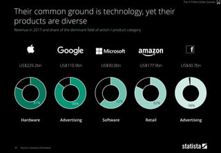 45
Revenue in 2017 and share of the dominant field of action / product category
Source: Company Information
Their common ground is technology, yet their
products are diverse
The 3-Trillion-Dollar Quintet
Hardware RetailAdvertising AdvertisingSoftware
81% 86% 82%
98%
62%
US$229.2bn US$177.9bnUS$110.9bn US$40.7bnUS$90.0bn
 