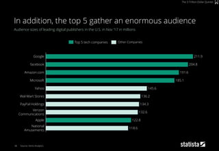 46
Audience sizes of leading digital publishers in the U.S. in Nov ‘17 in millions
Source: Verto Analytics
In addition, the top 5 gather an enormous audience
The 3-Trillion-Dollar Quintet
185.1Microsoft
145.6
211.9
191.6
facebook 204.8
Amazon.com
Google
National
Amusements
122.8
Verizon
Communications
132.6
134.3
118.6
Apple
PayPal Holdings
136.2Wal-Mart Stores
Yahoo
Top 5 tech companies Other Companies
 