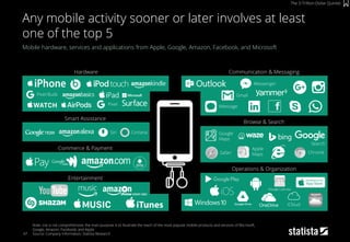47
Mobile hardware, services and applications from Apple, Google, Amazon, Facebook, and Microsoft
Note: List is not comprehensive; the main purpose is to illustrate the reach of the most popular mobile products and services of Microsoft,
Google, Amazon, Facebook, and Apple
Source: Company Information, Statista Research
Any mobile activity sooner or later involves at least
one of the top 5
The 3-Trillion-Dollar Quintet
Pixel
Pixel Buds
iCloud
iMessage
Gmail
Messenger
Chrome
Google
Maps
Search
Apple
MapsSafari
Siri Cortana
Hardware
Operations & Organization
Browse & Search
Communication & Messaging
Entertainment
Commerce & Payment
Smart Assistance
 