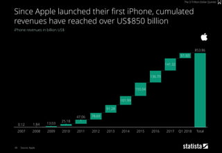 49
iPhone revenues in billion US$
Source: Apple
Since Apple launched their first iPhone, cumulated
revenues have reached over US$850 billion
The 3-Trillion-Dollar Quintet
0.12
2016
853.86
91.28
2011
141.32
101.99
61.60
78.69
155.04
2017
47.06
Total2012 201420132008 Q1 20182009 2015
25.18
136.70
2010
13.03
2007
1.84
 