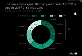 50
Apple device activations in the week before Christmas 20171
1: Dec 19th – Dec 25th 2017
Source: Flurry Analytics
The new iPhone generation only accounted for 32% of
Apple’s 2017 Christmas sales
The 3-Trillion-Dollar Quintet
2017 2016 2015 2014Year of initial release:
iPhone X
15.1%
10.4%
6.0%
14.7%
8.7%
8.1%
5.3%
12.6%
4.3%
14.9%
iPhone 7 iPhone 7 Plus
iPhone SE
iPhone 8 Plus
iPhone 8
iPhone 6s Plus
iPhone 6 Plus
iPhone 6
iPhone 6s
32%
 