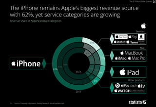 66%
9%
11%
10%
4%
63%
11%
11%
10%
5%
62%
13%
11%
8%
6%
51
Revenue share of Apple‘s product categories
Source: Company Information, Statista Research, VisualCapitalist.com
The iPhone remains Apple‘s biggest revenue source
with 62%, yet service categories are growing
The 3-Trillion-Dollar Quintet
and other
services
Services
+ Apple branded and
3rd party accessories
Other products
Mac
2015
2017
 