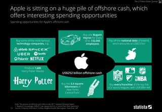 Buy some of the most famous
technology companies, e.g.
Produce 1,680
Harry Potter Movies
Buy one Bugatti
Veyron for every
of its 132,000
employees
Buy the 3.4 square-
kilometers of
New York‘s
Central Park1
Pay off the national debt of Ireland,
which amounts to US$231bn
Buy every franchise of the top five
U.S. sports leagues, with US$50bn left
53
Spending opportunities for Apple‘s offshore cash
Note: The amount of offshore cash refers to the 2017 released Paradise Papers
1: Based on the average US$5,417 per square foot for a Central Park West apartment
Source: Company Information, Forbes, NeighborhoodX, Morningstar, Dow Jones, IMF
Apple is sitting on a huge pile of offshore cash, which
offers interesting spending opportunities
The 3-Trillion-Dollar Quintet
US$252 billion offshore cash
 