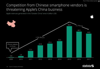 54
Apple revenues generated in the “Greater China“ area in billion US$
Source: Company Information
Competition from Chinese smartphone vendors is
threatening Apple’s China business
The 3-Trillion-Dollar Quintet
+106.0% p.a.
12.5
2009
58.7
20152014
0.8
-12.7% p.a.
2016
44.8
22.8
2.8
2010 2017
30.6
2011
25.9
2013
48.5
2012
iPhone release
in China
 