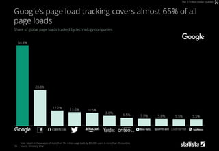 56
Share of global page loads tracked by technology companies
Note: Based on the analysis of more than 144 million page loads by 850,000 users in more than 20 countries
Source: Ghostery, Cliqz
Google‘s page load tracking covers almost 65% of all
page loads
The 3-Trillion-Dollar Quintet
28.8%
64.4%
Google Facebook
5.9%6.5%
Yandex
10.5%
Criteo
11.0%
8.0%
Amazon.comTwittercomScore
12.2%
LiveInternet
5.8%
New Relic
5.5%
AppNexusQuantserve
5.5%
 