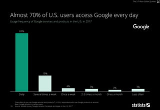 59
Usage frequency of Google services and products in the U.S. in 2017
“How often do you use Google services and products?”; n=916; respondents who use Google products or services
Base: Google product or service users
Source: Statista Survey “Google, Amazon, Facebook and Apple in the U.S. 2017”
Almost 70% of U.S. users access Google every day
The 3-Trillion-Dollar Quintet
Several times a weekDaily 2-3 times a monthOnce a week
19%
4%
69%
3%
Less often
3%
Once a month
2%
 