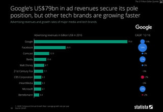 60
Advertising revenues and growth rates of major media and tech brands
1: CAGR: Compound Annual Growth Rate / average growth rate per year
Source: Zenith
Google's US$79bn in ad revenues secure its pole
position, but other tech brands are growing faster
The 3-Trillion-Dollar Quintet
58%
-7%
-2%
16%
3%
24%
0%
3%
0%
27%
6.3
Comcast
CBS Corporation
6.3iHeartMedia
4.4
21st Century Fox 7.7
Walt Disney 8.7
26.9Facebook
10.4
Bertelsmann
Google
12.9
79.4
Baidu
Microsoft 6.1
Advertising revenues in billion US$ in 2016 CAGR1 ’12-’16
 