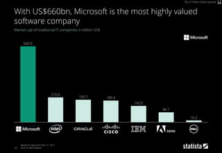 62
Market cap of traditional IT companies in billion US$
Based on data from Dec 31, 2017
Source: Morningstar
With US$660bn, Microsoft is the most highly valued
software company
The 3-Trillion-Dollar Quintet
86.1
16.2
142.0
IBMCisco Adobe DELLOracleIntel
216.0
660.0
195.7
Microsoft
189.3
 