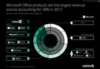 25%
20%
10%
16%
5%
12%
5%
7%
28%
22%
11%
9%
7%
7%
9%
7%
28%
24%
10%
10%
8%
6%
5%
3%
6%
63
Revenue share of Microsoft’s product categories
Source: Microsoft, Statista Research, VisualCapitalist.com
Microsoft Office products are the largest revenue
source accounting for 28% in 2017
The 3-Trillion-Dollar Quintet
Server products and tools
Other
Advertisement
Devices
Consulting / support services
Xbox console
MS Office system
Windows PC operating system 2015
2017
 