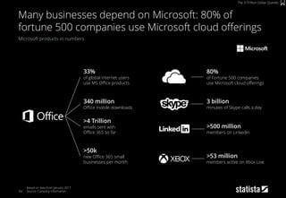 64
Microsoft products in numbers
Based on data from January 2017
Source: Company Information
Many businesses depend on Microsoft: 80% of
fortune 500 companies use Microsoft cloud offerings
The 3-Trillion-Dollar Quintet
33%
of global internet users
use MS Office products
>50k
new Office 365 small
businesses per month
340 million
Office mobile downloads
>4 Trillion
emails sent with
Office 365 so far
3 billion
minutes of Skype calls a day
>53 million
members active on Xbox Live
>500 million
members on LinkedIn
80%
of Fortune 500 companies
use Microsoft cloud offerings
 