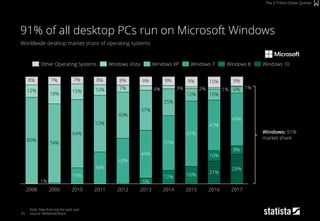 65
Worldwide desktop market share of operating systems
Note: Data from July for each year
Source: NetMarketShare
91% of all desktop PCs run on Microsoft Windows
The 3-Trillion-Dollar Quintet
12% 16%
10%
8%
15%
30%
42%
44%
51%
61%
47%
49%
80%
74%
64%
53%
43%
37%
25%
12% 10%
6%12%
18% 15% 10% 7%
8% 7% 7% 8% 8% 9% 8% 9% 10% 9%
28%
21%
5%1%
1%1%2%3%4%
2017201620122011201020092008 2014 20152013
Other Operating Systems Windows XPWindows Vista Windows 10Windows 8Windows 7
Windows: 91%
market share
 