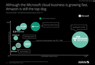 67
Cloud provider1 competitive positioning as of Q3 ‘17
1: IaaS (Infrastructure as a Service), PaaS (Platform as a Service), and hosted private cloud
Source: Synergy Research Group
Although the Microsoft cloud business is growing fast,
Amazon is still the top dog
The 3-Trillion-Dollar Quintet
Expected market growth rate 2017: 40%
Annualgrowthrate
35%Worldwide market share0%
Gaining market share
Leading the market
Niche players
Cloud services revenues
100%
Holding position
 