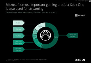 68
Estimated share1 of time spent on Xbox One content from Sep ‘16 to Feb ‘17
1: Based on 930,000 Xbox One users on Xbox Live sampled from 26-09-2016 to 12-02-2017
Source: ars Technica
Microsoft’s most important gaming product Xbox One
is also used for streaming
The 3-Trillion-Dollar Quintet
54.7%
1.5%
14.1%
6.6%
6.7%
16.5%
Xbox One
Games
Xbox 360
Games
Other Non-
Game Apps
YouTube
„TV“ App
Netflix
 