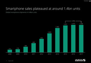 7
Global smartphone shipments in million units
Source: IDC
Smartphone sales plateaued at around 1.4bn units
Hardware
725
495
305
174151
2017
1,468
20162008 2009
1,473
2015
2.4%
20142012 2013
1,302
1,020
2010
1,437
2011
 