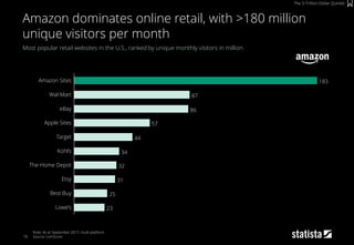 70
Most popular retail websites in the U.S., ranked by unique monthly visitors in million
Note: As at September 2017, multi-platform
Source: comScore
Amazon dominates online retail, with >180 million
unique visitors per month
The 3-Trillion-Dollar Quintet
23
25
31
32
34
44
57
86
87
183Amazon Sites
The Home Depot
Apple Sites
Lowe’s
Target
eBay
Best Buy
Kohl’s
Etsy
Wal-Mart
 