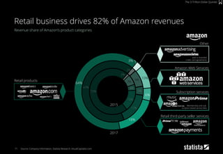 2%
7%
4%
15%
72%
2%
9%
5%
17%
67%
3%
10%
6%
18%
64%
71
Revenue share of Amazon‘s product categories
Source: Company Information, Statista Research, VisualCapitalist.com
Retail business drives 82% of Amazon revenues
The 3-Trillion-Dollar Quintet
Retail products
Retail third-party seller services
Subscription services
Amazon Web Services
Other
and co-branded
credit card agreements
Membership and sub-
scription based service fees
2015
2017
 