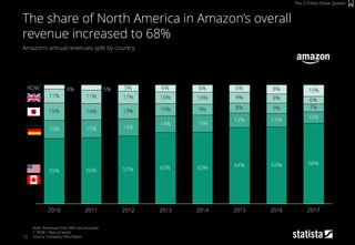 72
Amazon‘s annual revenues split by country
Note: Revenues from AWS are excluded
1: ROW = Rest of world
Source: Company Information
The share of North America in Amazon’s overall
revenue increased to 68%
The 3-Trillion-Dollar Quintet
55% 56% 57% 60% 60% 64% 64% 68%
15% 15% 14%
14% 14%
12% 11%
10%
15% 14% 13% 10% 9% 8% 9% 7%
11% 11% 11% 10% 10% 9% 8% 6%
5% 6% 6% 6% 8% 10%5%4%
2014 2015
ROW
201720162013201220112010
1
 