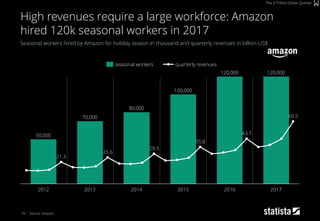 120,000120,000
100,000
2014 20162015 2017
80,000
20132012
50,000
70,000
74
Seasonal workers hired by Amazon for holiday season in thousand and quarterly revenues in billion US$
Source: Amazon
High revenues require a large workforce: Amazon
hired 120k seasonal workers in 2017
The 3-Trillion-Dollar Quintet
21.3
60.5
43.7
35.8
29.3
25.6
quarterly revenuesseasonal workers
 