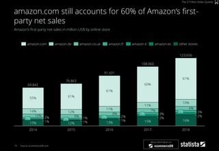 75
Amazon‘s first-party net sales in million US$ by online store
Source: ecommerceDB.com
amazon.com still accounts for 60% of Amazon‘s first-
party net sales
The 3-Trillion-Dollar Quintet
3%
7%
11%
60%
2016
13%
1%
2%4%
8%
91.431
15%
108.060
6%
3%
2018
3%
2%
16%
123.656
61%
10%
2017
3%
11%
61%
2015
76.863
12% 1%
1%3%
9%
12%
61%
2014
69.842
15% 1%
2%3%
10%
14%
55%
2%
other storesamazon.it amazon.esamazon.co.uk amazon.framazon.deamazon.com
More information on
 