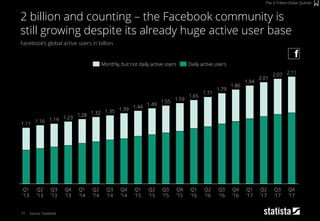 Q2
’16
1.65
1.71
Q4
’15
1.55
Q3
’15
1.79
1.59
Q3
’16
1.86
Q1
’13
1.11
1.23
Q4
’13
1.19
Q2
’13
1.28
1.16
Q3
’13
Q1
’16
Q2
’14
1.32
Q1
’14
1.35
Q1
’15
Q4
’14
1.44
1.49
1.39
Q2
’15
Q3
’14
Q3
’17
2.01
Q4
’17
Q2
’17
1.94
Q1
’17
Q4
’16
2.07 2.11
77
Facebook‘s global active users in billion
Source: Facebook
2 billion and counting – the Facebook community is
still growing despite its already huge active user base
The 3-Trillion-Dollar Quintet
Daily active usersMonthly, but not daily active users
 