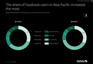 78
Regional distribution of Facebook’s overall monthly active users
Source: Facebook
The share of Facebook users in Asia-Pacific increased
the most
The 3-Trillion-Dollar Quintet
31%
33%
21%
15%
33%
39%
17%
11%
North America-4% points
Europe-4% points
Asia-Pacific+6% points
Rest of World+2% points
Q1 2015 Q4 2017
 