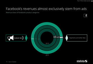 79
Revenue share of Facebook‘s product categories
Source: Facebook
Facebook’s revenues almost exclusively stem from ads
The 3-Trillion-Dollar Quintet
95%
5%
97%
3%
98%
2% Payments and other fees
2015
2017
 