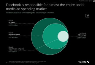 80
Facebook ad revenue compared to global ad spending in billion US$
Note: Bubble sizes only illustrate ratios and do not correspond to actual market sizes
Source: Statista Digital Market Outlook 2017, Facebook, Magnaglobal
Facebook is responsible for almost the entire social
media ad spending market
The 3-Trillion-Dollar Quintet
Global
ad spend
US$511 billion
Global
digital ad spend
US$242 billion
Global
social media ad spend
US$44 billion
Facebook
Ad revenue
US$40 billion
 