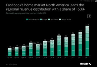 81
Facebook‘s quarterly advertising revenues in billion US$
Source: Facebook
Facebook's home market North America leads the
regional revenue distribution with a share of ~50%
The 3-Trillion-Dollar Quintet
10%
25%
Q3 ’17
10.1
48%
Q4 ’17
12.8
49%
16%
49%
4.3
10%
10%
Q2 ’15
48%
3.8
26%
24%
Q3 ’15
16% 24%
16%
9%
5.6
5.2
51%
15%
25%
50%
Q1 ’16Q4 ’15
16%
26%
16%
10%
48%
9.2
24%
10%
17%
Q1 ’17
49%
7.9
Q2 ’17
24%
17%
10%
10%
25%
16%
10%
6.2
6.8
49% 50%
Q2 ’16
23%
17%
3.3
Q1 ’15
11%
24%
17%
Q4 ’16
49%
8.6
51%
23%
15%
10%
10%
Q3 ’16
North America Europe Rest of WorldAsia-Pacific
 
