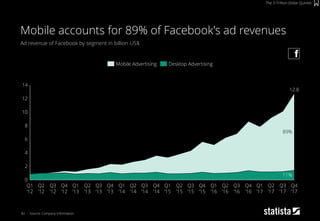 82
Ad revenue of Facebook by segment in billion US$
Source: Company Information
Mobile accounts for 89% of Facebook's ad revenues
The 3-Trillion-Dollar Quintet
12
10
14
6
4
8
2
0
Q1
’15
Q1
’14
Q4
’13
Q3
’13
Q3
’15
Q2
’13
Q3
’14
Q3
’16
Q4
’14
Q2
’14
89%
12.8
11%
Q2
’12
Q1
’12
Q3
’12
Q1
’13
Q4
’12
Q1
’16
Q2
’16
Q4
’15
Q2
’15
Q4
’17
Q3
’17
Q2
’17
Q1
’17
Q4
’16
Mobile Advertising Desktop Advertising
 