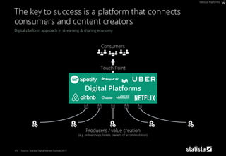 85
Digital platform approach in streaming & sharing economy
Source: Statista Digital Market Outlook 2017
The key to success is a platform that connects
consumers and content creators
Vertical Platforms
… … … ……
Digital Platforms
Touch Point
Consumers
Producers / value creation
(e.g. online shops, hotels, owners of accommodation)
 