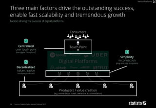 Digital Platforms
Consumers
86
Factors driving the success of digital platforms
Source: Statista Digital Market Outlook 2017
Three main factors drive the outstanding success,
enable fast scalability and tremendous growth
Vertical Platforms
Centralized
user touch point
(one digital “storefront”)
1
Decentralized
value creation
(multiple producers)
2
Simplicity
in connection
(plug-and-play ecosystem)
Touch Point
3
… … … ……
Producers / value creation
(e.g. online shops, hotels, owners of accommodation)
 