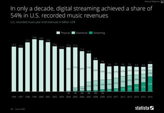 88
U.S. recorded music year-end revenues in billion US$
Source: RIAA
In only a decade, digital streaming achieved a share of
54% in U.S. recorded music revenues
Vertical Platforms
20072002
66%
2006
91%
12.2
12.6
75%
2001
98%
2%
20042003
10.7
8%
11.2
13.8
22%
2005
4%3%
88%
19991996
12.5 12.3
11.9
10%
31%
14.3
1%
1998
13.7
1997
14.6
12.3
2000
1%
2014
42%
12%
41%
34%
20112009 2010
9%
43%
52%
7%
6.9 6.9
24%
37%
38%
54%
29%
22%
33%
2013
35%
2012
17%
7.1
47%
7.8
7.0
23%
7.7
7.07.0
38%34%
59%
2008
8.8
2016
30%
2015
40%
Physical StreamingDownload
 