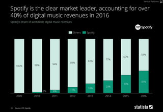 89
Spotify’s share of worldwide digital music revenues
Source: IFPI, Spotify
Spotify is the clear market leader, accounting for over
40% of digital music revenues in 2016
Vertical Platforms
11%
18%
23%
33%
41%
100% 98% 94%
89%
82%
77%
67%
59%
6%2%
2016201520142012 2013201120102009
Others Spotify
 
