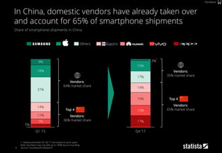 9
Share of smartphone shipments in China
1: Statista estimates for 4Q ’17 are based on prior years
Note: Numbers may not add up to 100% due to rounding
Source: Counterpoint Research
In China, domestic vendors have already taken over
and account for 65% of smartphone shipments
Hardware
15%
19%
Q4 ’17
17%
14%
17%
15%
3%
Samsung OppoVivoHuaweiXiaomiOthersApple
Vendors:
65% market share
Vendors:
35% market share
Top 4
Q1 ’15
5%
11%
37%
18%
9%
7%
14%
Vendors:
64% market share
Vendors:
36% market share
Top 4
1
 