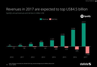 90
Spotify’s annual revenues and net loss in million US$
Note: All figures converted into US$ with 2016 avg. annual exchange rate of 0.90554 US$ per EUR
Source: Spotify
Revenues in 2017 are expected to top US$4.5 billion
Vertical Platforms
825
475
20782
-595
-255-208-62-92-50-32
2,129
20172013
-1,364
4,517
2016
3,239
1,197
2012 2015201420112010
Net lossRevenue
 