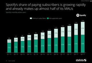 91
Spotify‘s monthly active users
Source: Spotify
Spotify‘s share of paying subscribers is growing rapidly
and already makes up almost half of its MAUs
Vertical Platforms
75%
68
77
25%
73%
Q2 ’15
82
70%
27%
Q3 ’15
30%
27%
Q1 ’15
73%
58%
37%
66%
Q2 ’16
132
96
Q3 ’17
41%
33%
Q4 ’16
123
67%
30%
159
61%
Q4 ’17
39%
Q2 ’17
138
59%
149
91
63%
37%
63%
42%
Q3 ’16 Q1 ’17
34%
104
Q1 ’16
70%
Q4 ’15
113
Ad-supported usersPremium subscribers
 