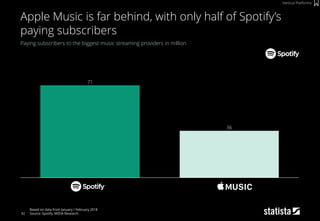 92
Paying subscribers to the biggest music streaming providers in million
Based on data from January / February 2018
Source: Spotify, MIDiA Research
Apple Music is far behind, with only half of Spotify’s
paying subscribers
Vertical Platforms
36
71
 